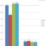 Storage Access Times