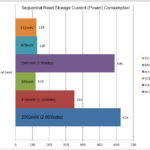 Storage Power Consumption